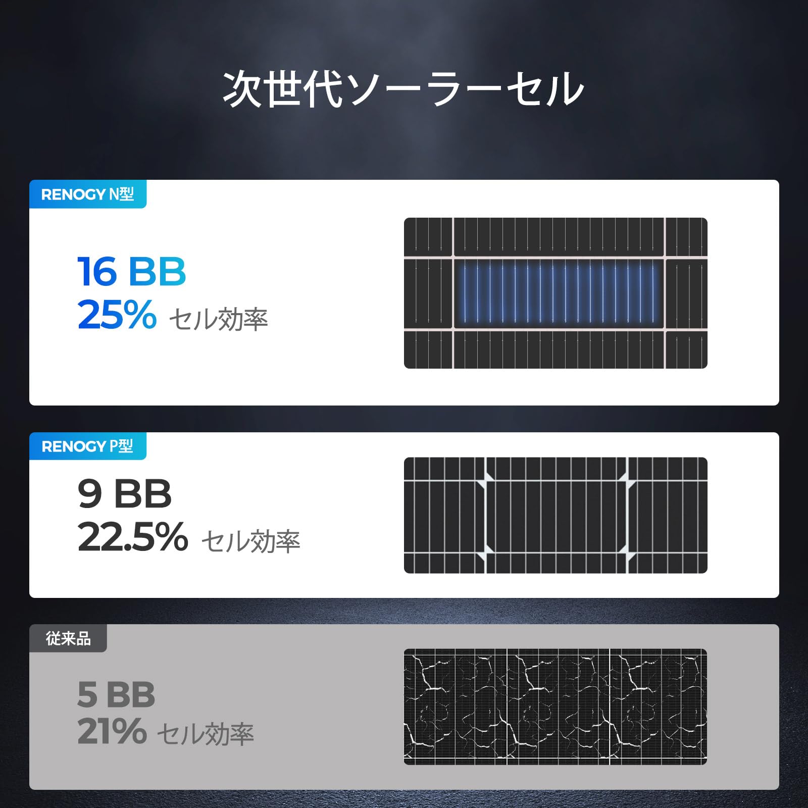 Amazon | Renogy 175W 12V 25%の高変換率N型高効率ソーラーパネル 16BB